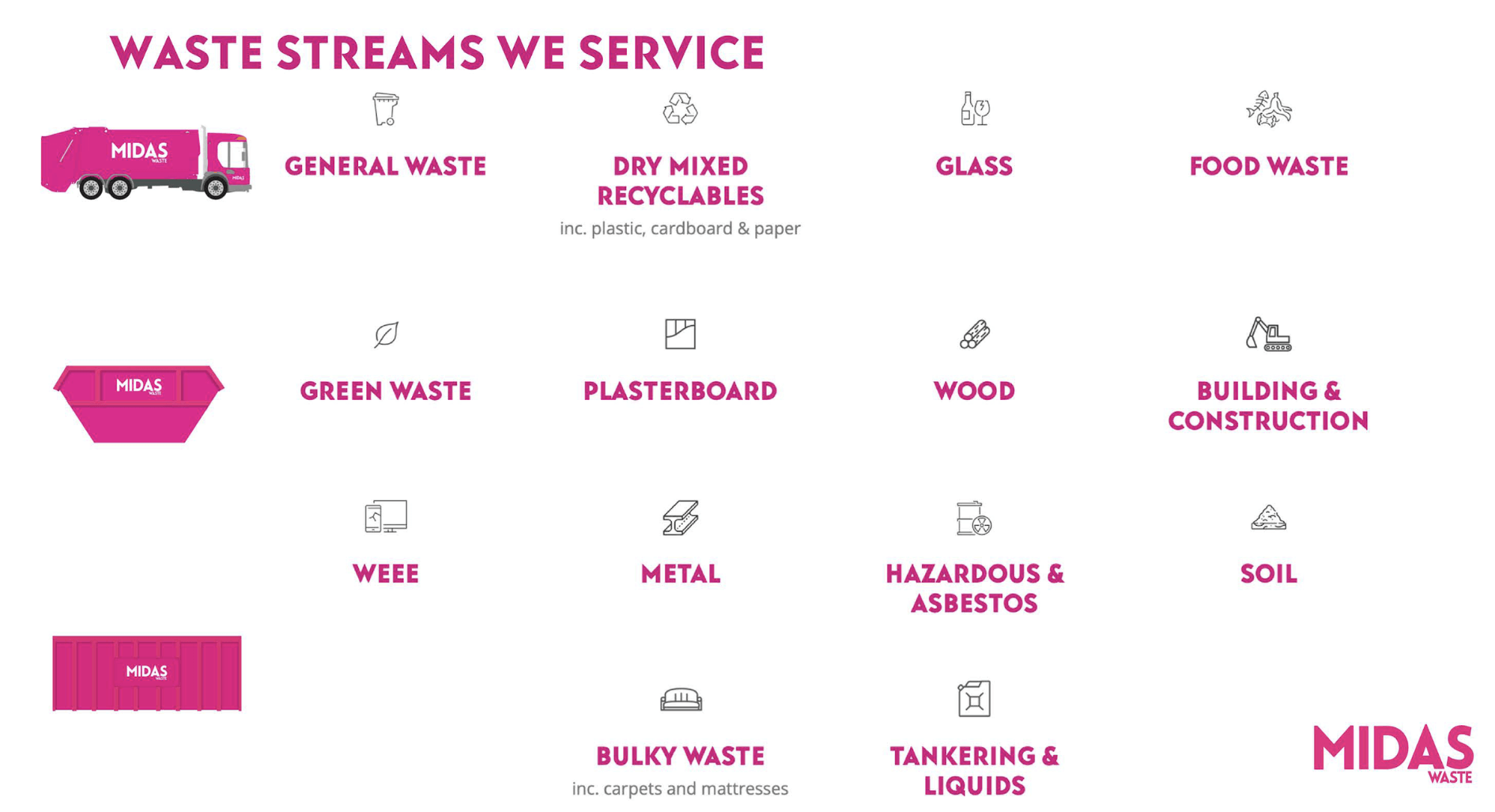Waste streams and their required collection methods infographic