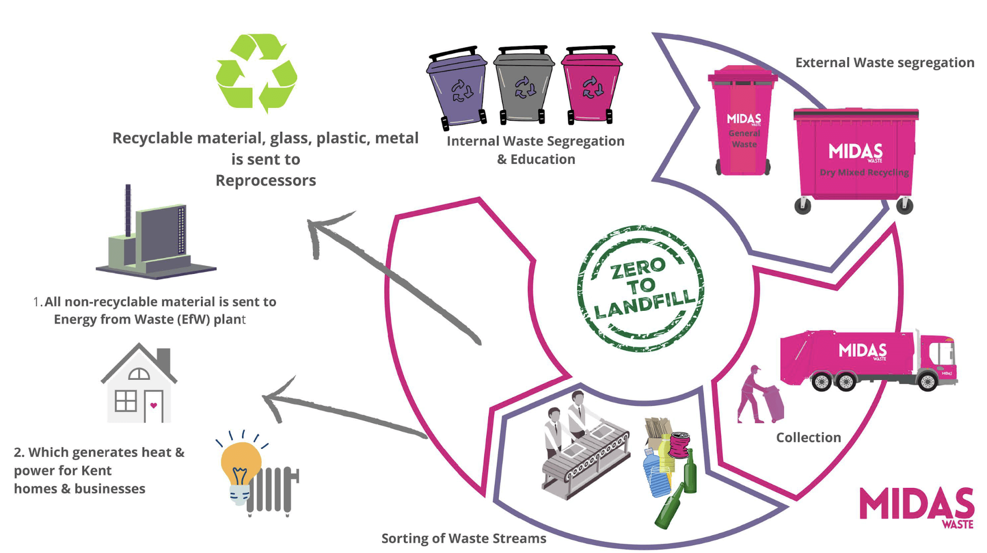 Waste Disposal process in a Circular Economy Infographic